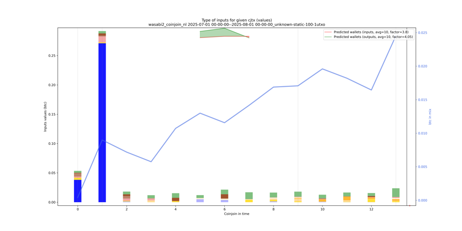 wasabi2_coinjoin_nl_input_types_values_notnorm.png