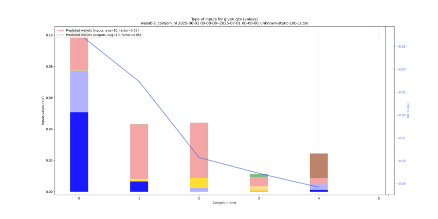 wasabi2_coinjoin_nl_input_types_values_notnorm.png