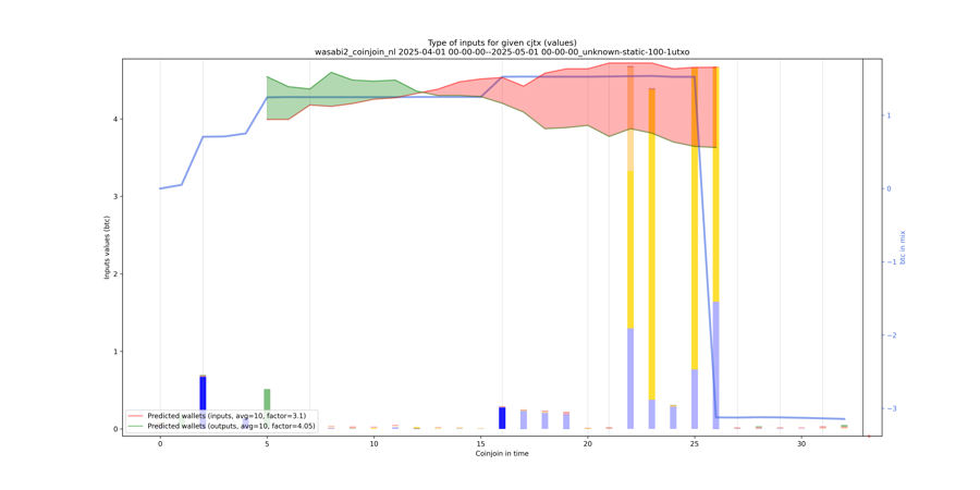 wasabi2_coinjoin_nl_input_types_values_notnorm.png