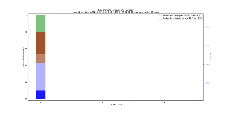 wasabi2_coinjoin_nl_input_types_nums_norm.png