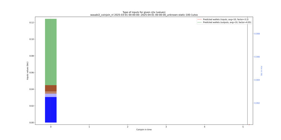wasabi2_coinjoin_nl_input_types_values_notnorm.png