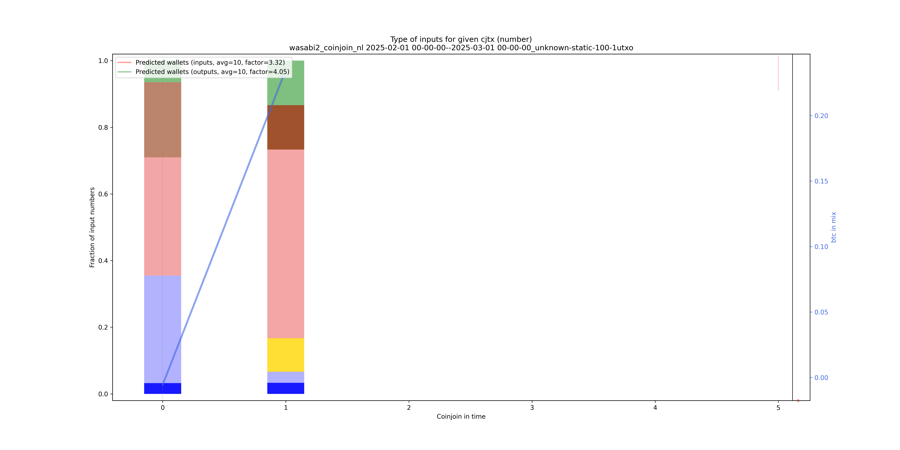 wasabi2_coinjoin_nl_input_types_nums_norm.png