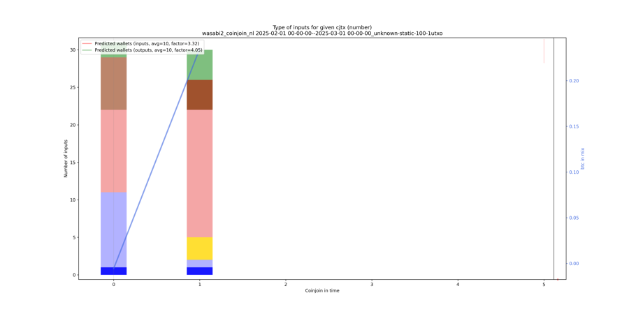 wasabi2_coinjoin_nl_input_types_nums_notnorm.png