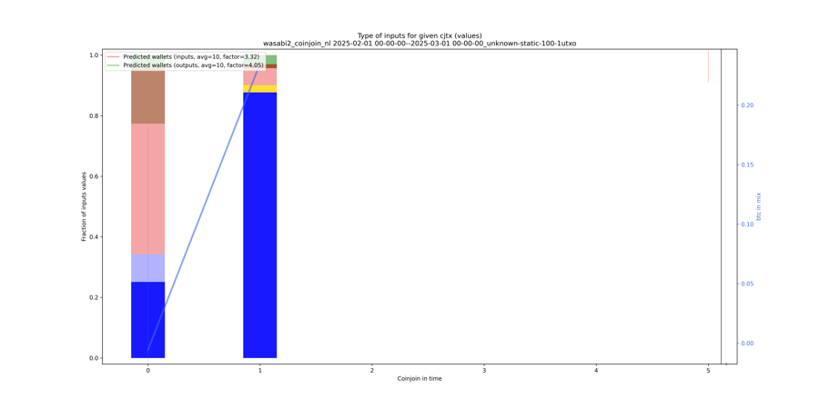 wasabi2_coinjoin_nl_input_types_values_norm.png