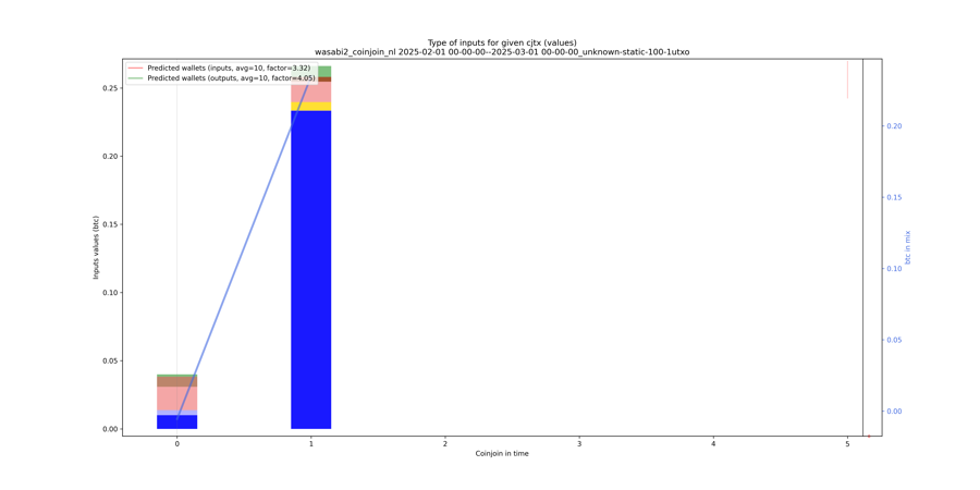 wasabi2_coinjoin_nl_input_types_values_notnorm.png