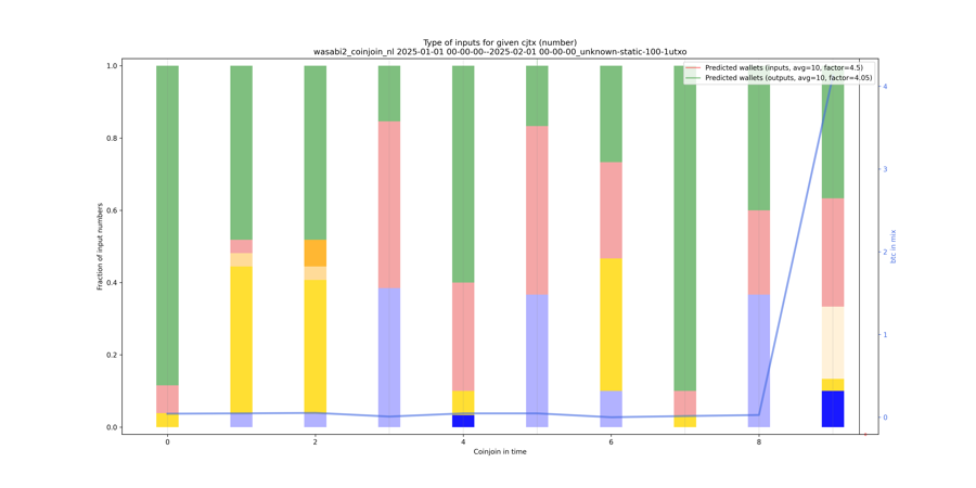 wasabi2_coinjoin_nl_input_types_nums_norm.png