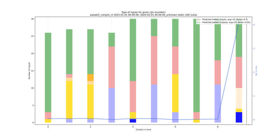 wasabi2_coinjoin_nl_input_types_nums_notnorm.png