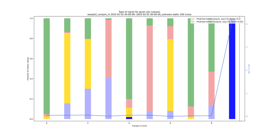 wasabi2_coinjoin_nl_input_types_values_norm.png