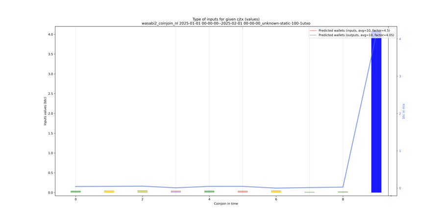 wasabi2_coinjoin_nl_input_types_values_notnorm.png