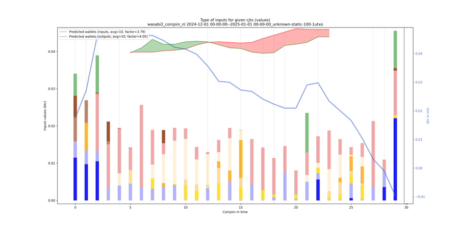 wasabi2_coinjoin_nl_input_types_values_notnorm.png