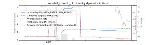 wasabi2_coinjoin_nl_cummul_nums_norm.png
