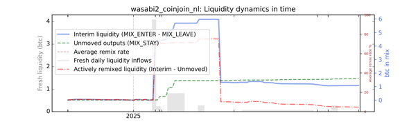wasabi2_coinjoin_nl_cummul_nums_notnorm.png