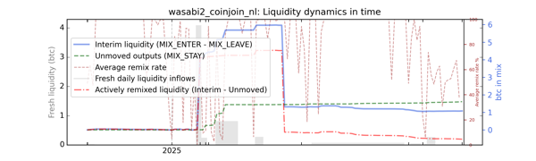 wasabi2_coinjoin_nl_cummul_values_norm.png