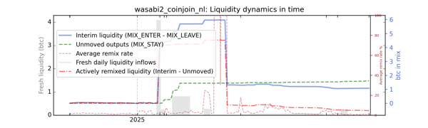 wasabi2_coinjoin_nl_cummul_values_notnorm.png