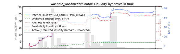 wasabi2_wasabicoordinator_cummul_nums_notnorm.png